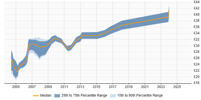 Contractor hourly rate distribution trend for Author job vacancies in the Thames Valley