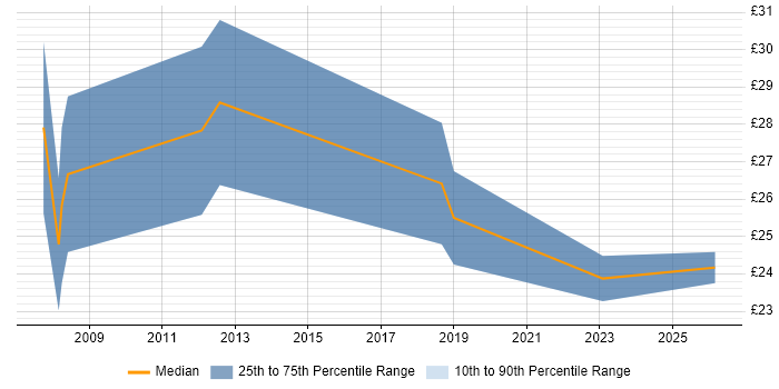 Contractor hourly rate distribution trend for jobs in the Thames Valley citing Autodesk Inventor