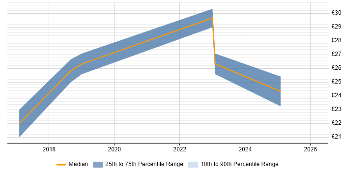 Contractor hourly rate distribution trend for jobs in the Thames Valley citing Autodesk
