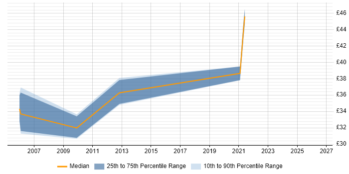 Contractor hourly rate distribution trend for Automation Engineer job vacancies in the Thames Valley