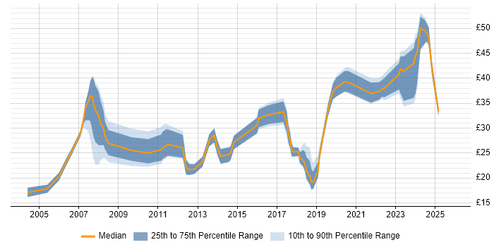 Contractor hourly rate distribution trend for jobs in the Thames Valley citing Automotive