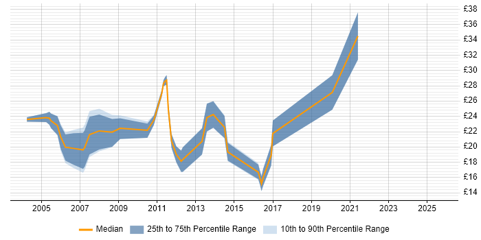 Contractor hourly rate distribution trend for jobs in the Thames Valley citing Avaya