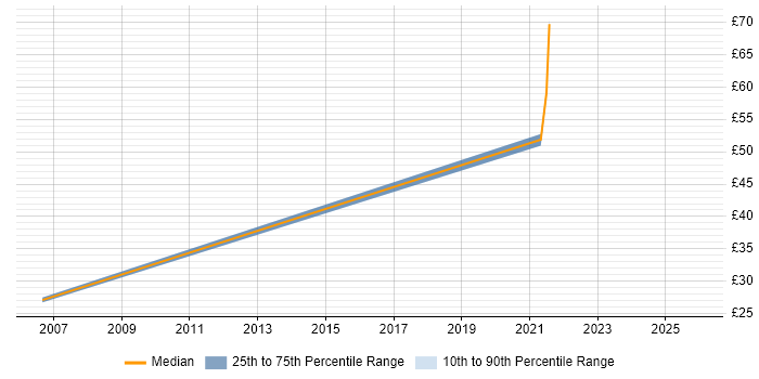 Contractor hourly rate distribution trend for jobs in the Thames Valley citing Backlog Management