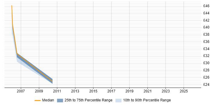 Contractor hourly rate distribution trend for Backup Engineer job vacancies in the Thames Valley