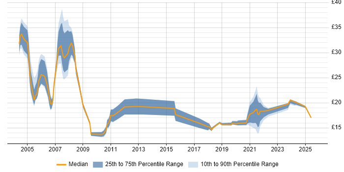 Contractor hourly rate distribution trend for jobs in the Thames Valley citing Banking
