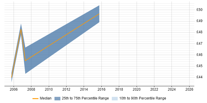 Contractor hourly rate distribution trend for jobs in the Thames Valley citing BAPI