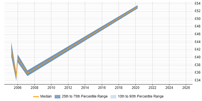 Contractor hourly rate distribution trend for jobs in the Thames Valley citing Batch Processing