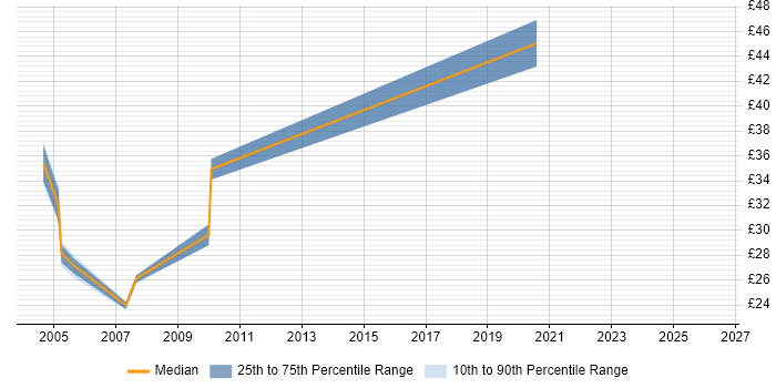 Contractor hourly rate distribution trend for jobs in the Thames Valley citing Batch Scripting