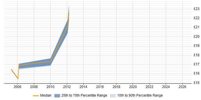 Contractor hourly rate distribution trend for Bid Manager job vacancies in the Thames Valley