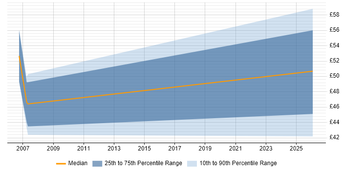 Contractor hourly rate distribution trend for jobs in the Thames Valley citing BIG-IP