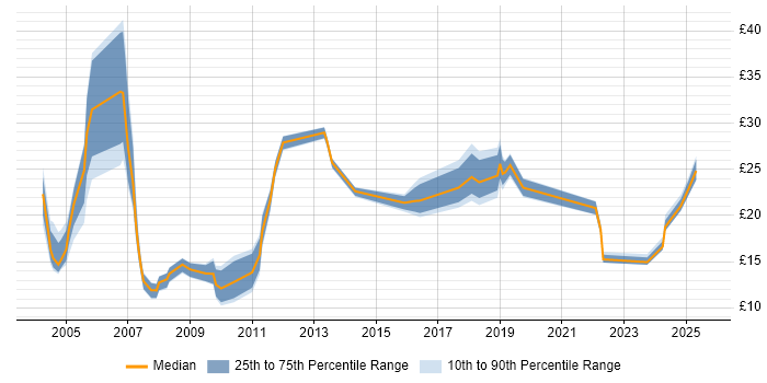 Contractor hourly rate distribution trend for jobs in the Thames Valley citing Billing