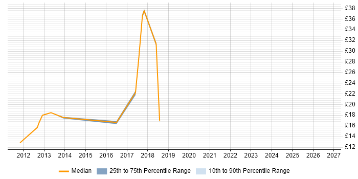 Contractor hourly rate distribution trend for jobs in the Thames Valley citing BitLocker