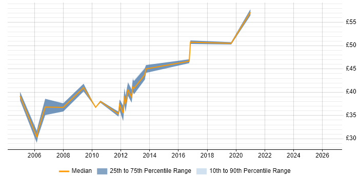 Contractor hourly rate distribution trend for jobs in the Thames Valley citing Blue Coat