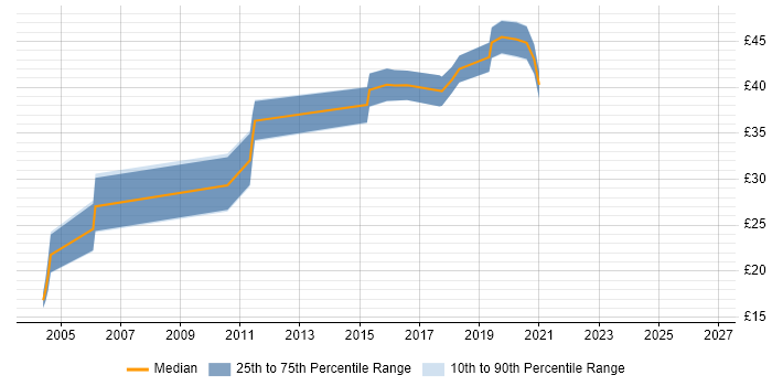Contractor hourly rate distribution trend for jobs in the Thames Valley citing Bluetooth