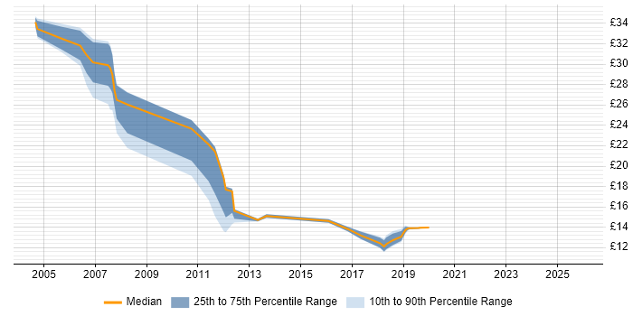 Contractor hourly rate distribution trend for jobs in the Thames Valley citing BMC