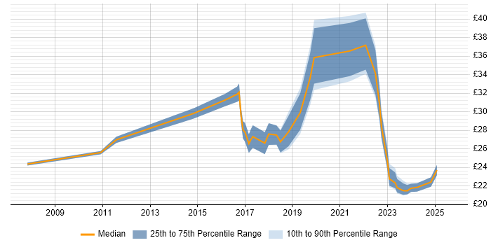Contractor hourly rate distribution trend for jobs in the Thames Valley citing BPSS Clearance