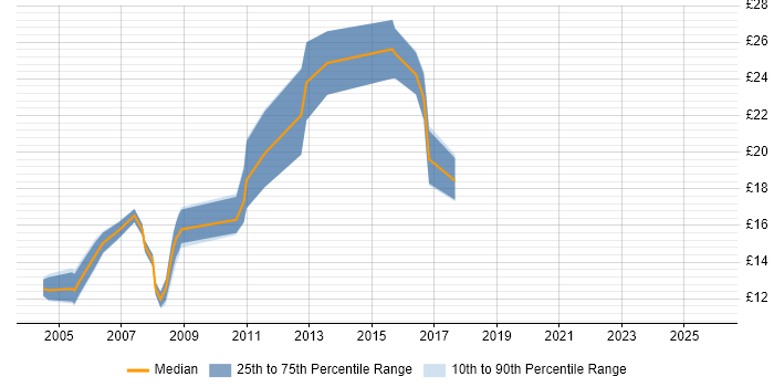 Contractor hourly rate distribution trend for Break Fix Engineer job vacancies in the Thames Valley