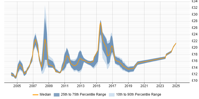 Contractor hourly rate distribution trend for jobs in the Thames Valley citing Break/Fix