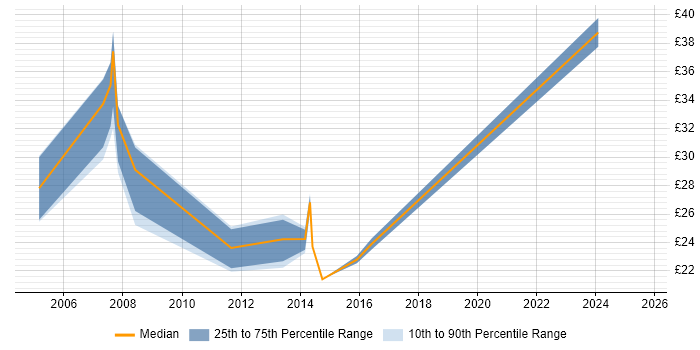 Contractor hourly rate distribution trend for jobs in the Thames Valley citing Budgeting and Forecasting