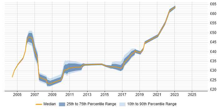 Contractor hourly rate distribution trend for jobs in the Thames Valley citing Business Analysis