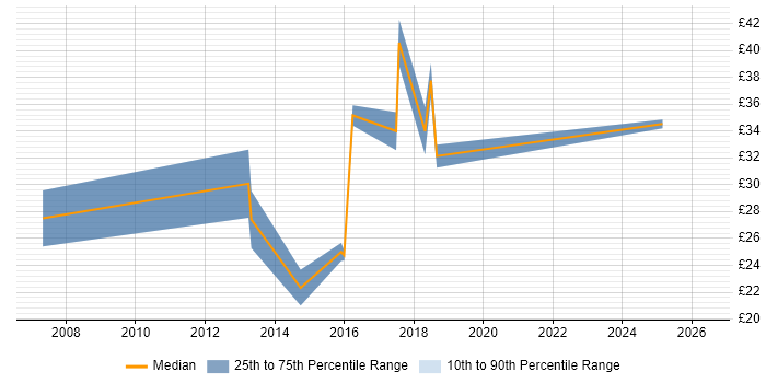 Contractor hourly rate distribution trend for jobs in the Thames Valley citing Business Analytics