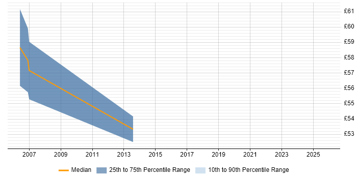 Contractor hourly rate distribution trend for Business Architect job vacancies in the Thames Valley