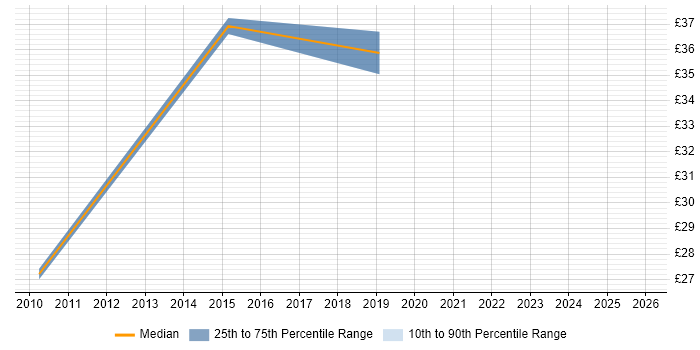 Contractor hourly rate distribution trend for Business Change Analyst job vacancies in the Thames Valley