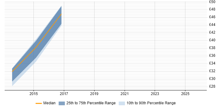 Contractor hourly rate distribution trend for jobs in the Thames Valley citing Business Continuity Planning