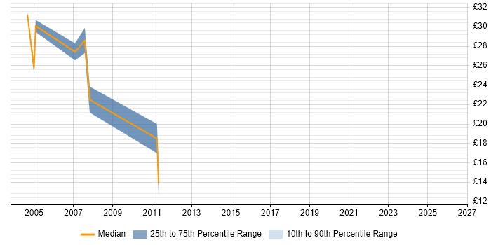 Contractor hourly rate distribution trend for Business Data Analyst job vacancies in the Thames Valley