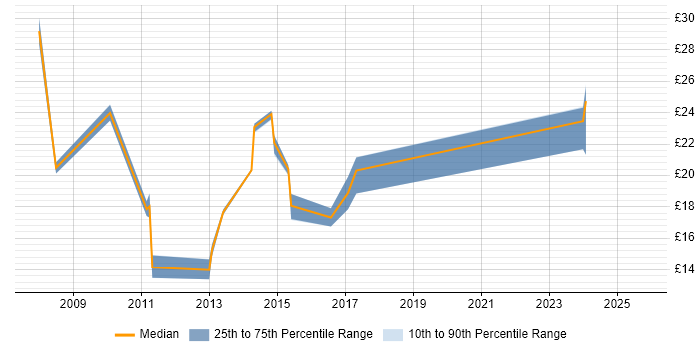 Contractor hourly rate distribution trend for jobs in the Thames Valley citing Business Development Contractor hourly rate distribution trend for jobs in the Thames Valley citing Business Development