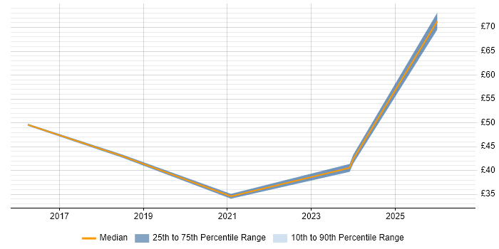 Contractor hourly rate distribution trend for jobs in the Thames Valley citing Business Forecasting