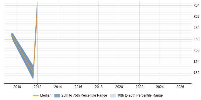 Contractor hourly rate distribution trend for Business Intelligence Consultant job vacancies in the Thames Valley