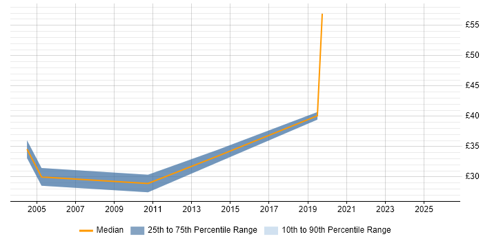 Contractor hourly rate distribution trend for Business Intelligence Developer job vacancies in the Thames Valley