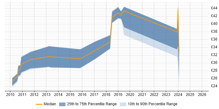 Contractor hourly rate distribution trend for Business Manager job vacancies in the Thames Valley
