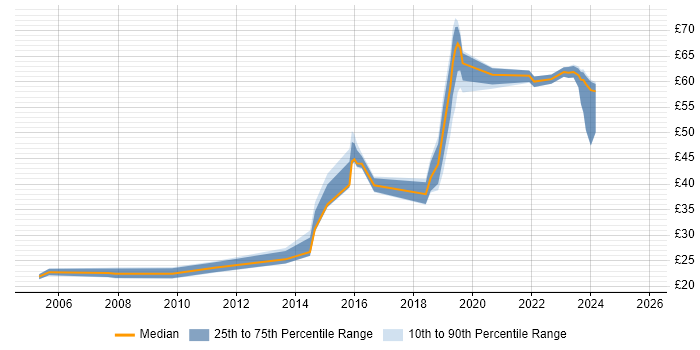 Contractor hourly rate distribution trend for jobs in the Thames Valley citing Business Strategy