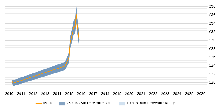 Contractor hourly rate distribution trend for jobs in the Thames Valley citing Business Transformation