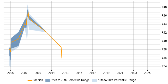 Contractor hourly rate distribution trend for jobs in the Thames Valley citing BusinessObjects Web Intelligence