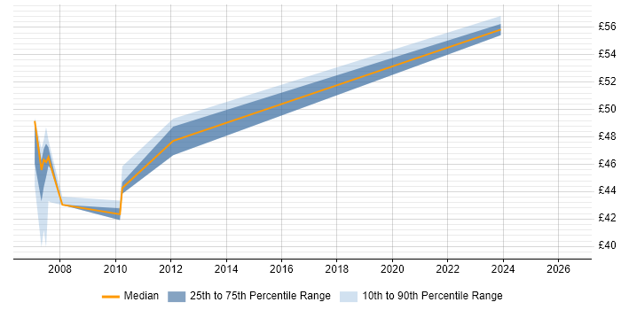 Contractor hourly rate distribution trend for jobs in the Thames Valley citing BusinessObjects XI