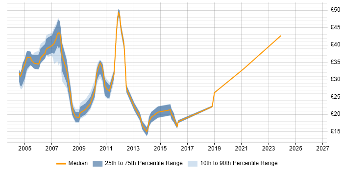 Contractor hourly rate distribution trend for jobs in the Thames Valley citing BusinessObjects