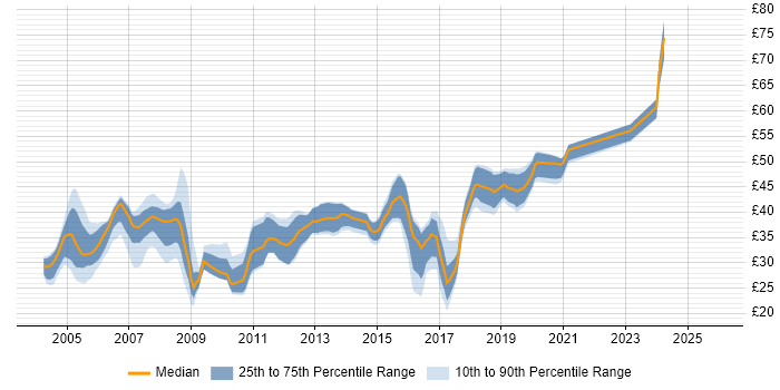 Contractor hourly rate distribution trend for jobs in the Thames Valley citing C++