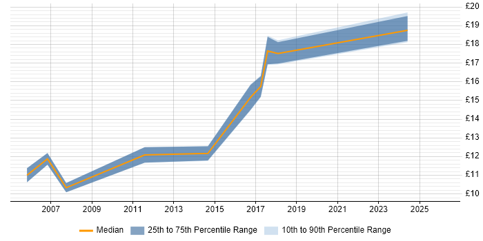 Contractor hourly rate distribution trend for Cabling Engineer job vacancies in the Thames Valley