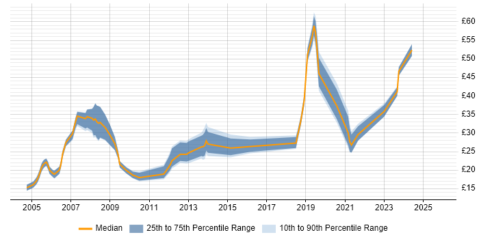 Contractor hourly rate distribution trend for jobs in the Thames Valley citing CAD
