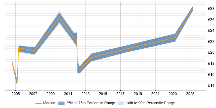 Contractor hourly rate distribution trend for jobs in the Thames Valley citing Case Management