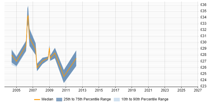 Contractor hourly rate distribution trend for jobs in the Thames Valley citing CCA