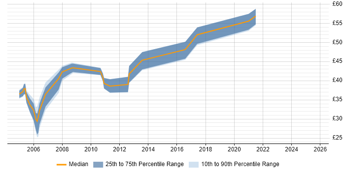 Contractor hourly rate distribution trend for jobs in the Thames Valley citing CCIE Contractor hourly rate distribution trend for jobs in the Thames Valley citing CCIE