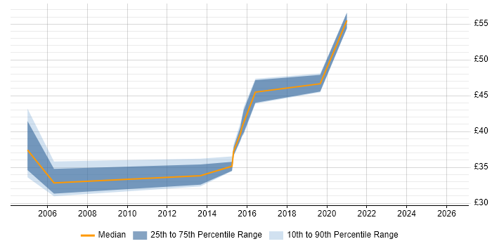 Contractor hourly rate distribution trend for jobs in the Thames Valley citing CCSE