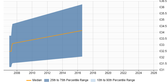Contractor hourly rate distribution trend for jobs in the Thames Valley citing CCSP