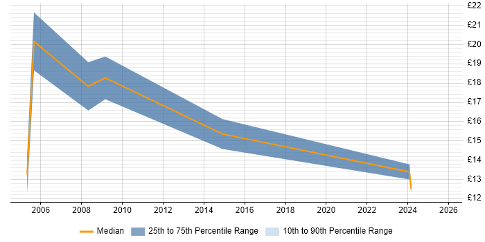 Contractor hourly rate distribution trend for jobs in the Thames Valley citing CCTV
