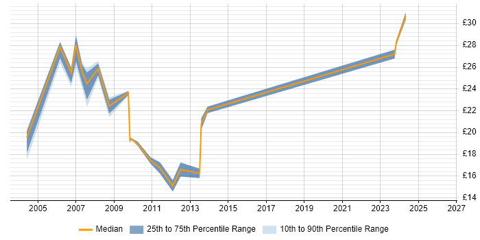 Contractor hourly rate distribution trend for Change Analyst job vacancies in the Thames Valley