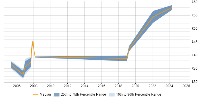 Contractor hourly rate distribution trend for Change Manager job vacancies in the Thames Valley Contractor hourly rate distribution trend for Change Manager job vacancies in the Thames Valley